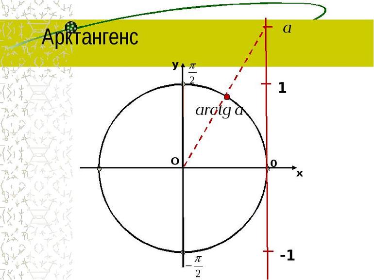 Арктангенса что это