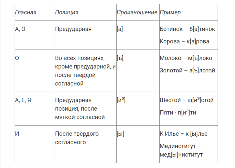 Орфоэпические нормы примеры нарушение 