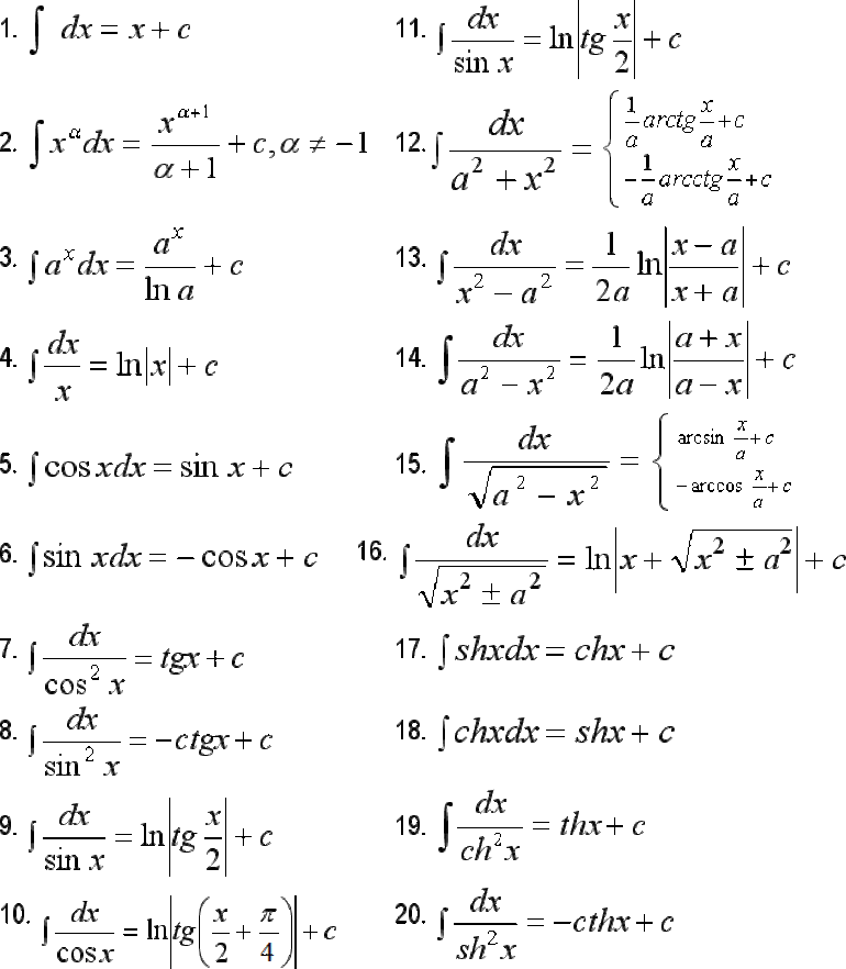 Взятие интеграла. Неопределенный интеграл таблица основных интегралов. Таблица неопределенных интегралов табличные. Таблица интегралов сложных функций. Интеграл таблица сложных интегралов.