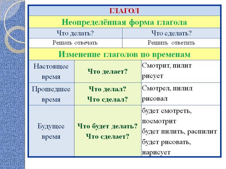 6 класс план урока повелительное наклонение глагола