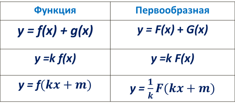 Правила нахождения первообразной. Три правила нахождения первообразных. Правило нахождение первообразной. Правила вычисления первообразных.