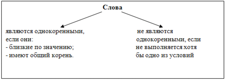 Однокоренные слова в русском языке