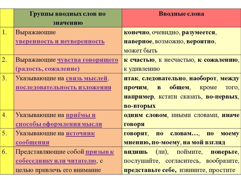 Вводные слова 6 класс презентация