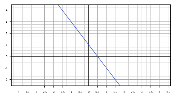 Рис. 1. Изображение формулы y=-2x+1