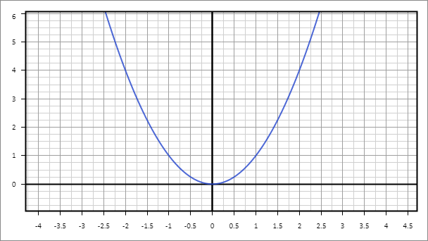 Рис. 2. Изображение формулы y=x2