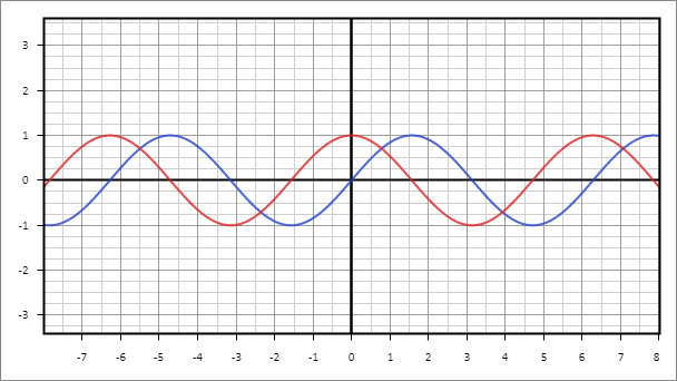 Рис. 6. График функций y = sin x и y = cos x