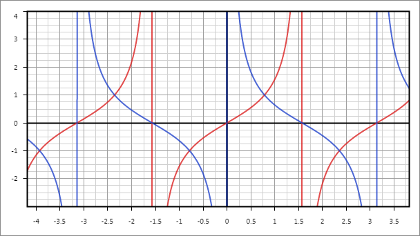 Рис. 7. Графики функций y = tg x и y = ctg x