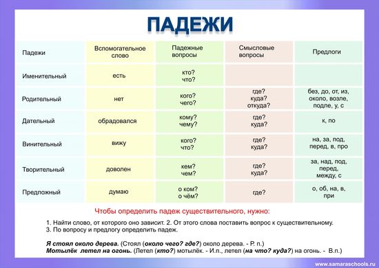 Картинки падежи с вопросами и предлогами