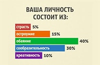 Из каких качеств «состоит» Ваша личность?