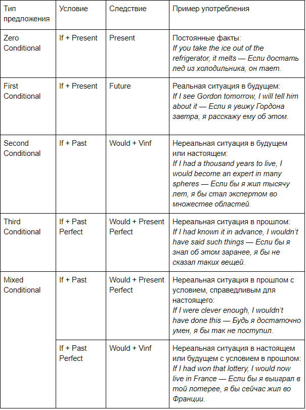 Conditionals