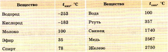Таблица 1 – «Температура кипения различных веществ»