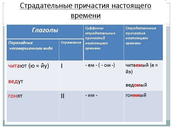 Образование страдательных причастий настоящего времени