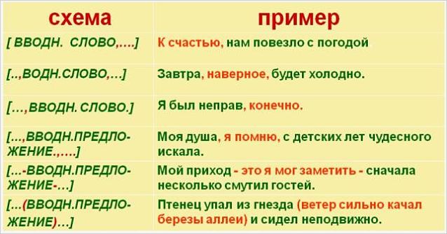 Вводные слова и знаки препинания