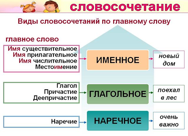 Типы словосочетаний