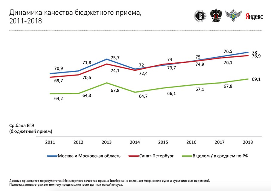 Похоже, что в Москве в этом году средних балл поступивших на бюджет будет около 79 