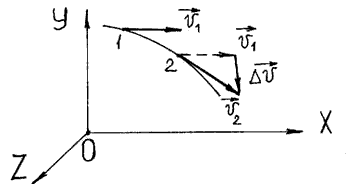 Рисунок 2 - Изменение скорости точки при вращении по окружности