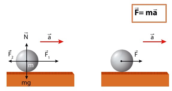 Схема, иллюстрирующая действие второго закона Ньютона