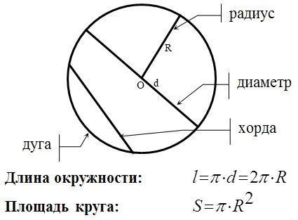 длина и площадь окружности