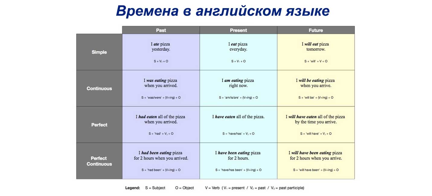 Времена в английском языке