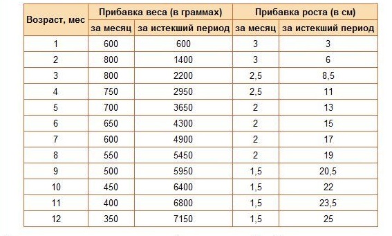 таблица норм прибавки веса новорожденного