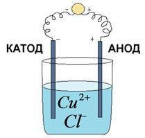 Электролиз раствора хлорида меди(II)