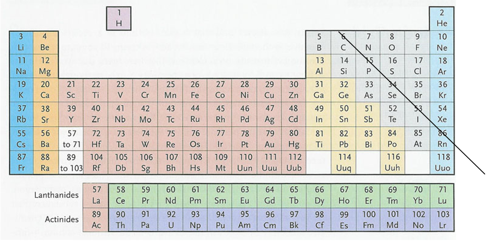 Длинная форма периодической системы химических элементов
