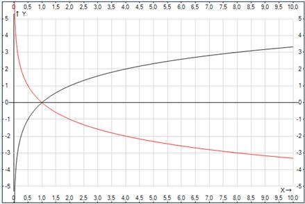 График логарифмической функции при различных основаниях