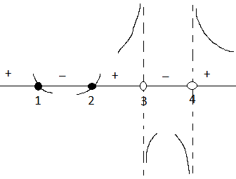 График функции в окрестностях точек разрыва ОДЗ