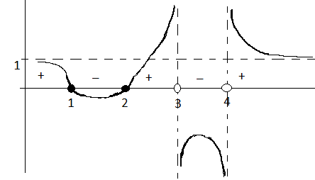 Эскиз графика функции в окрестностях бесконечно удаленных точек