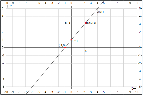 График уравнения, пример 1