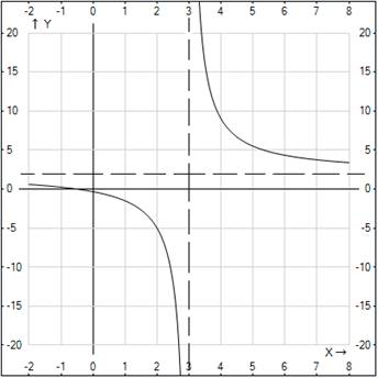 График гиперболы к примеру 1