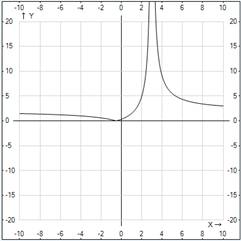 График функции к примеру 2