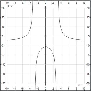 График функции к примеру 3