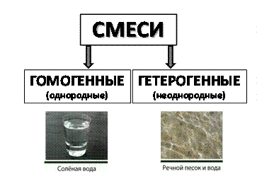 Классификация смесей