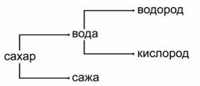 Результаты опытов по разложению сахара и воды