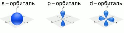 Формы атомных орбиталей