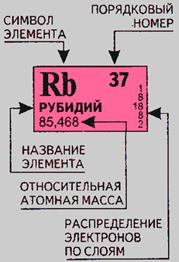 Рассмотрим принятые в ней обозначения на примере рубидия