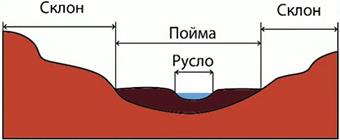 Строение речной долины