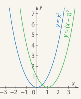 График функции у = (х – 1)2