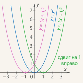 Сдвиг графика