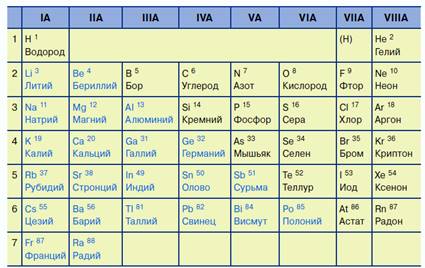 Расположение металлов среди элементов подгрупп А (выделены синим)