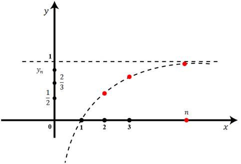  Второй пример применения теоремы Вейерштрасса
