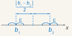 Члены последовательности находятся в -окрестности точки b