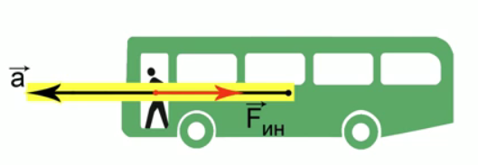 Сила инерции, действующая на человека в автобусе