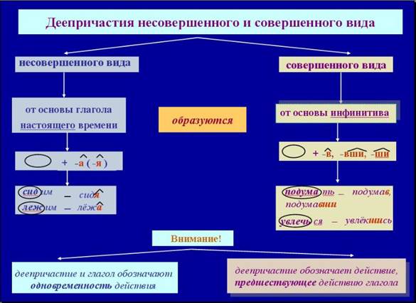 Схема образования деепричастий несов. и сов. вида