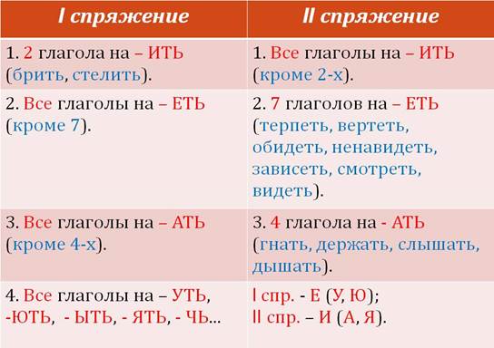 Спряжение глаголов