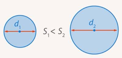 Зависимость площади круга от ее радиуса (диаметра)