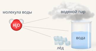 Молекулы воды в разных агрегатных состояниях