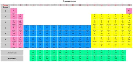 "Длинная" форма таблицы