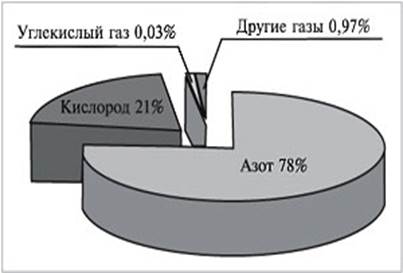  Химический состав атмосферы